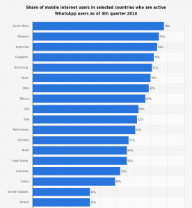 650x700_whatsapp_-mobile-usage-penetration-in-selected-countries-2014_opt